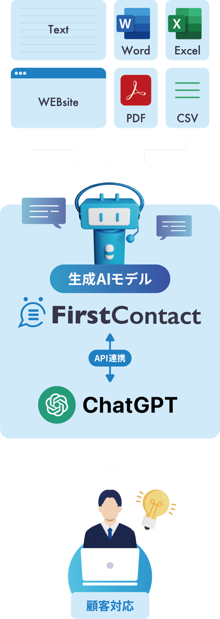 生成AIモデル。FirstContactとChatGPT連携