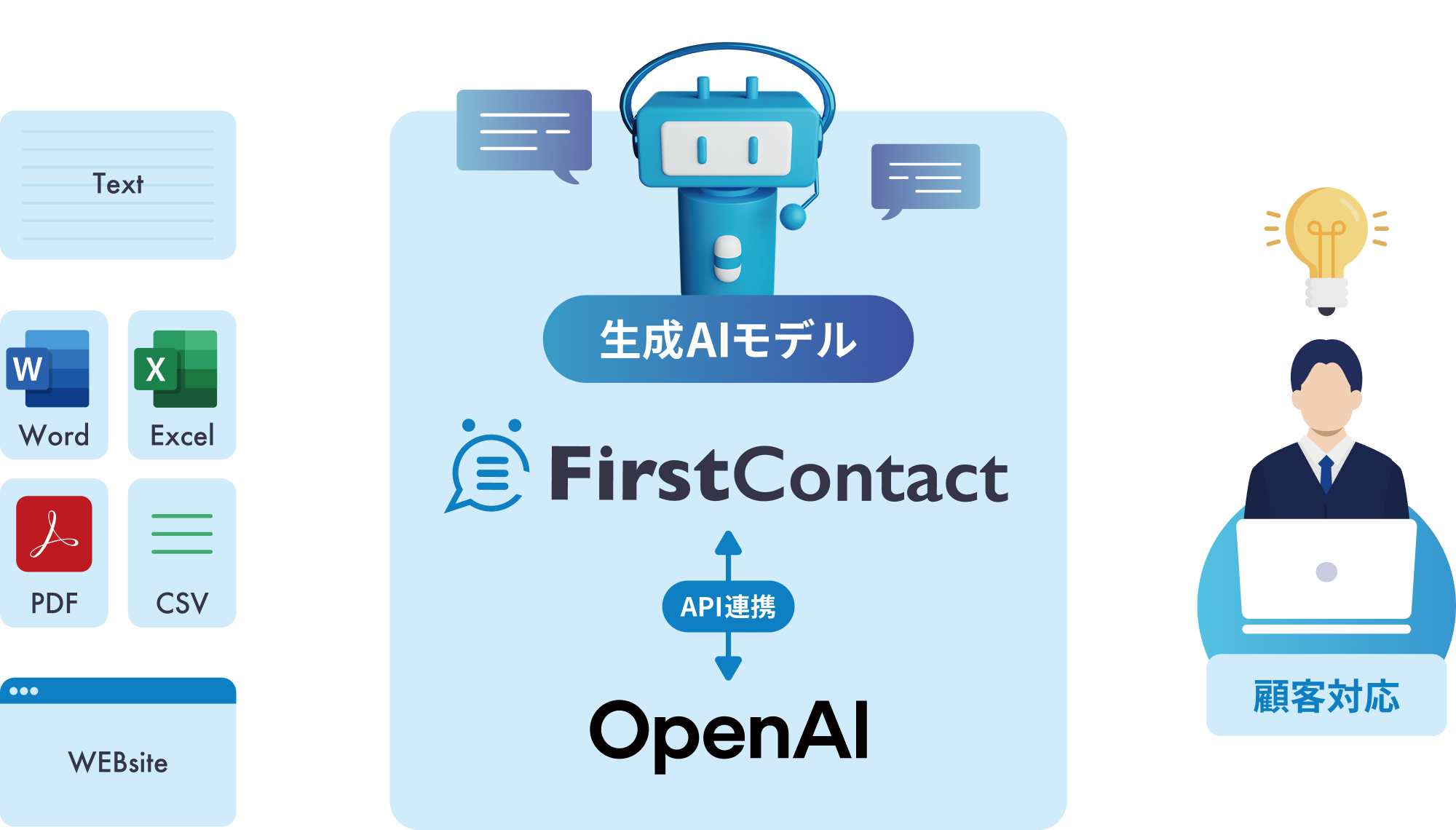生成AIモデル。FirstContactとChatGPT連携