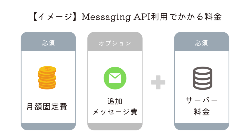 Messaging APIの利用料金のイメージ