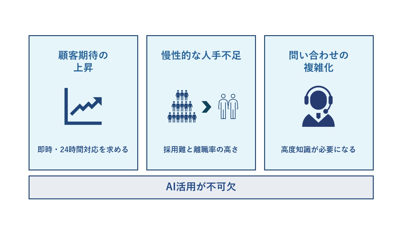 なぜ今、カスタマーサポートに AI 活用が求められるのか？