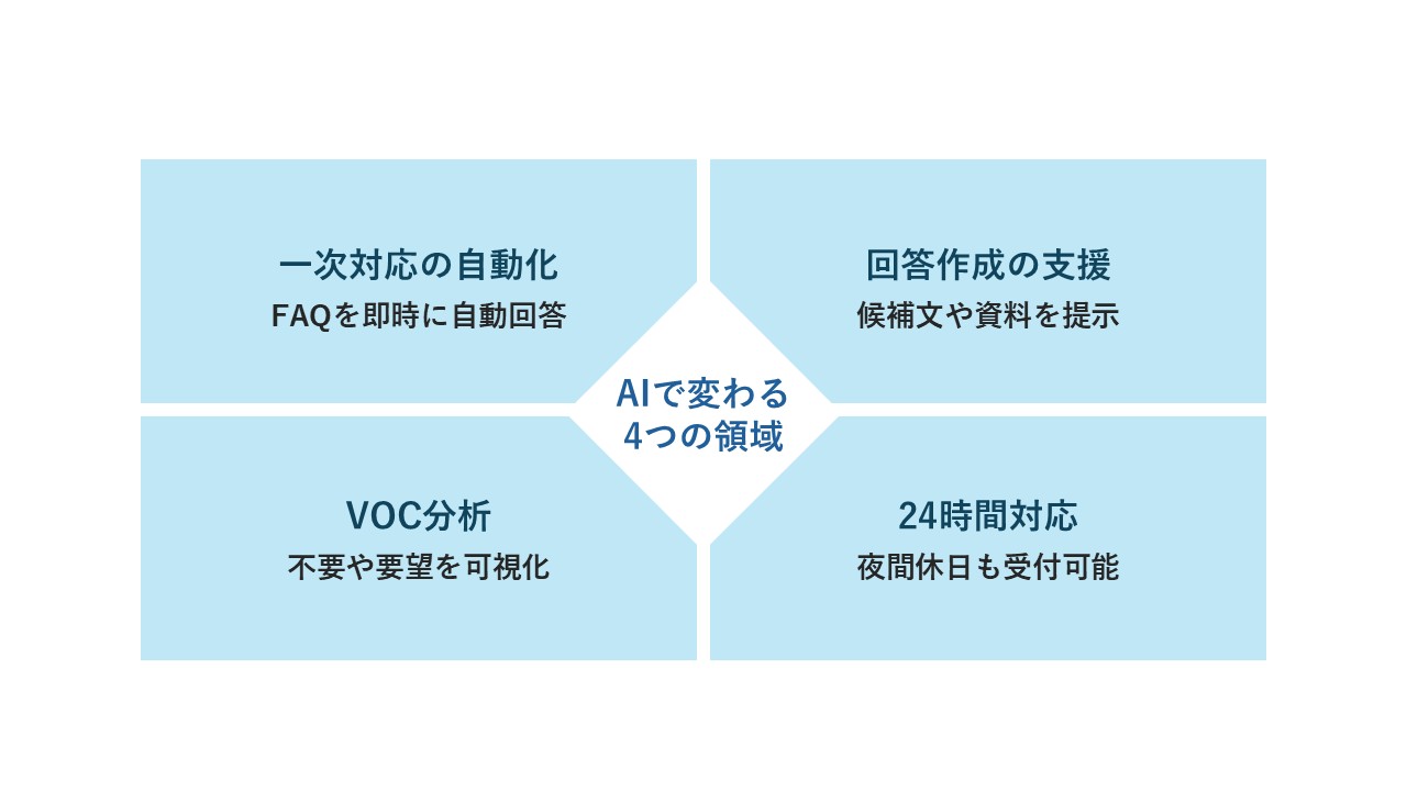 AIでカスタマーサポート業務はここまで変わる