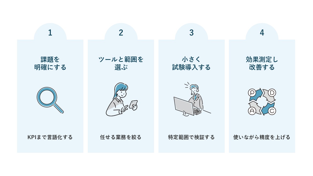 AI導入を成功させるための4つのステップ