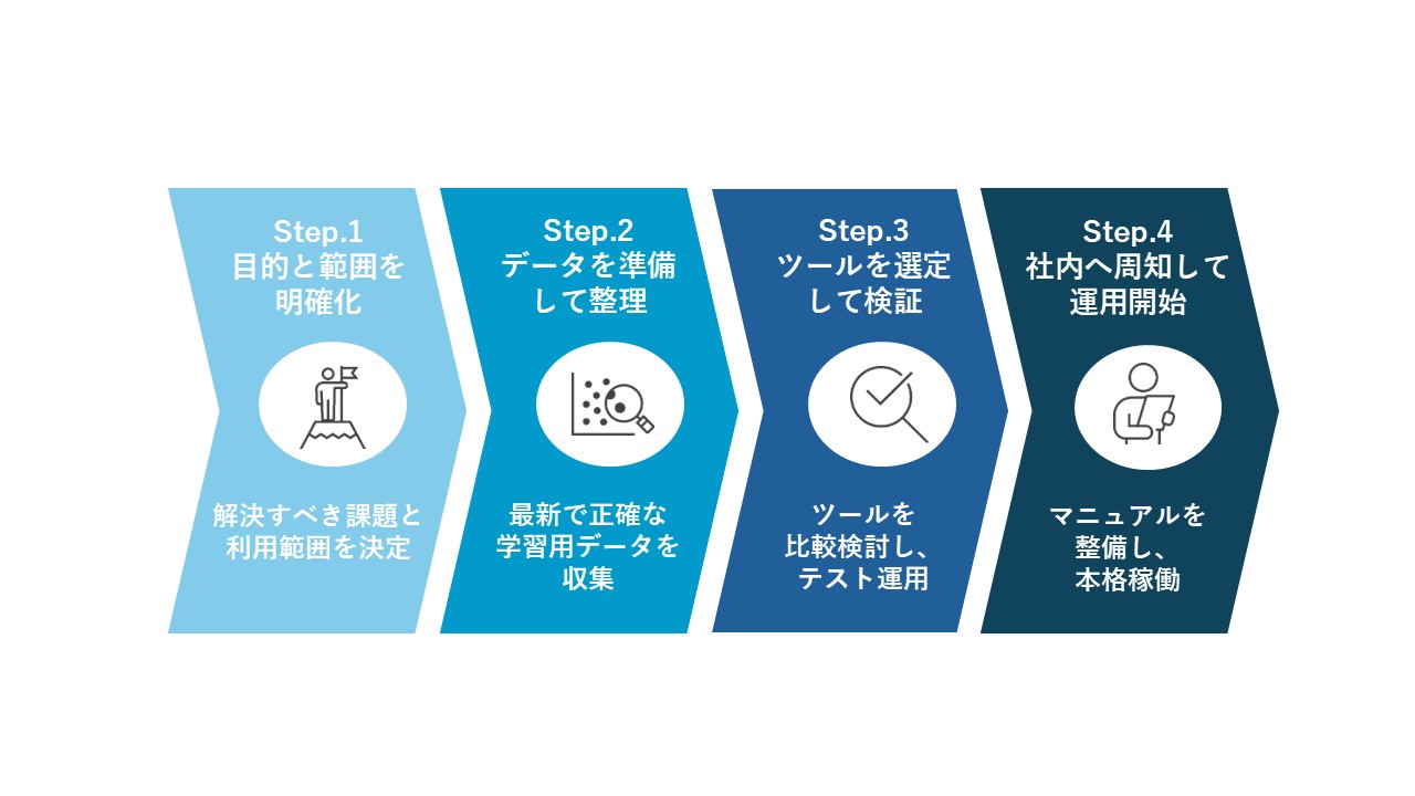 AIを活用したFAQ構築の手順は?